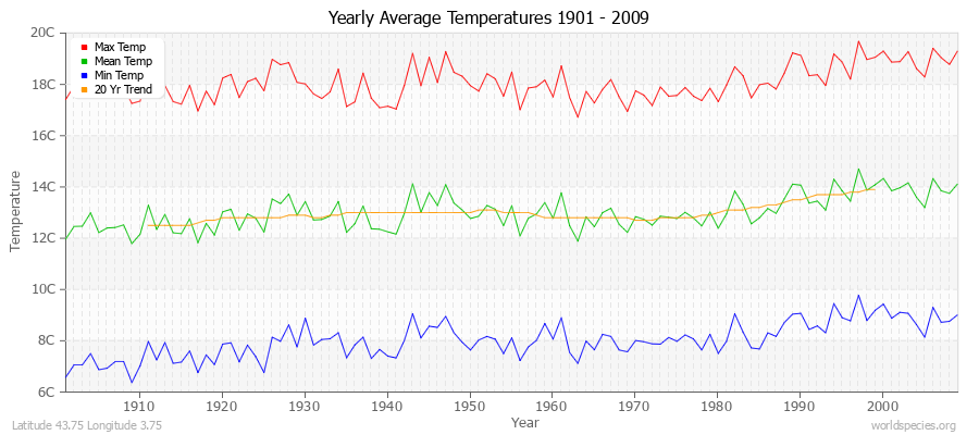 Yearly Average Temperatures 2010 - 2009 (Metric) Latitude 43.75 Longitude 3.75