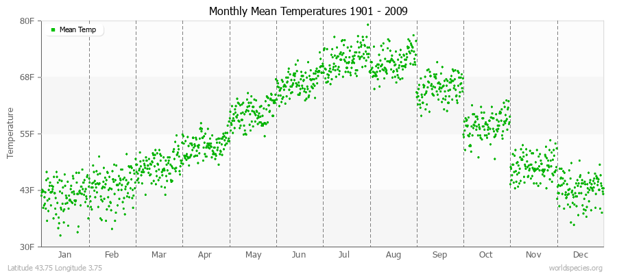 Monthly Mean Temperatures 1901 - 2009 (English) Latitude 43.75 Longitude 3.75