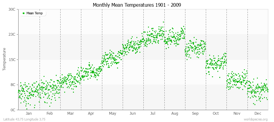 Monthly Mean Temperatures 1901 - 2009 (Metric) Latitude 43.75 Longitude 3.75