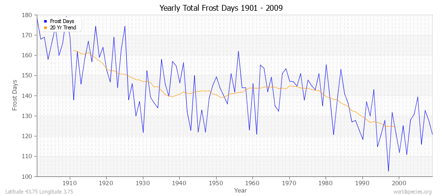 Yearly Total Frost Days 1901 - 2009 Latitude 43.75 Longitude 3.75