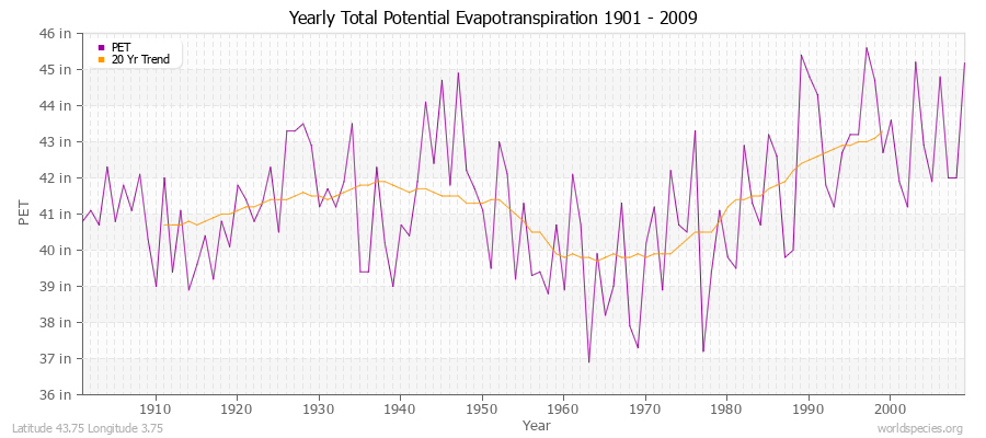 Yearly Total Potential Evapotranspiration 1901 - 2009 (English) Latitude 43.75 Longitude 3.75