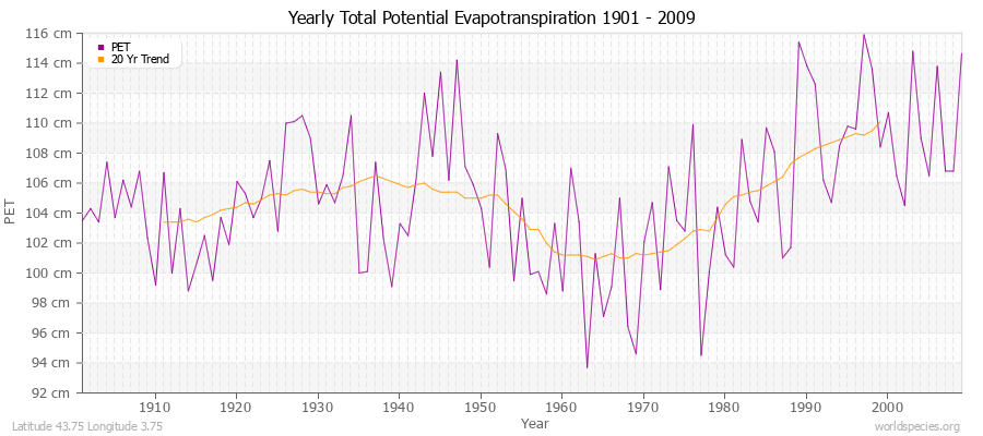 Yearly Total Potential Evapotranspiration 1901 - 2009 (Metric) Latitude 43.75 Longitude 3.75