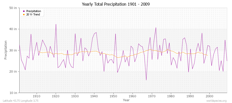 Yearly Total Precipitation 1901 - 2009 (English) Latitude 43.75 Longitude 3.75