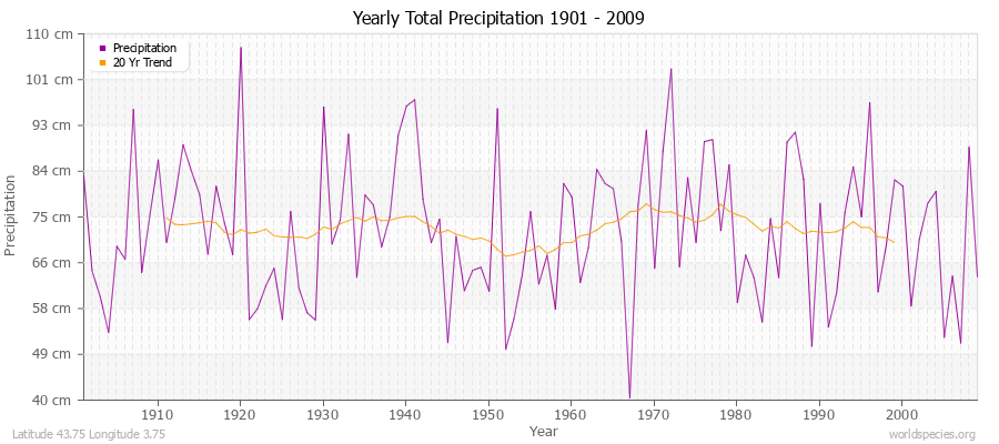 Yearly Total Precipitation 1901 - 2009 (Metric) Latitude 43.75 Longitude 3.75
