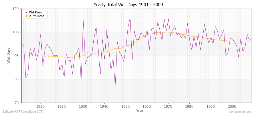 Yearly Total Wet Days 1901 - 2009 Latitude 43.75 Longitude 3.75