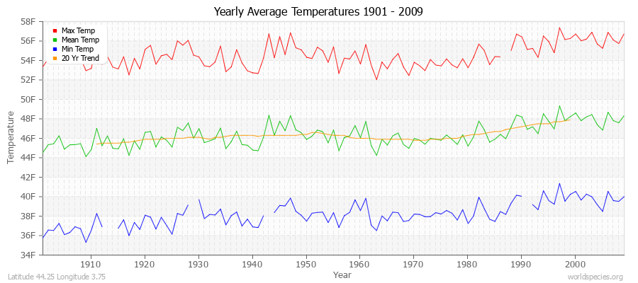 Yearly Average Temperatures 2010 - 2009 (English) Latitude 44.25 Longitude 3.75