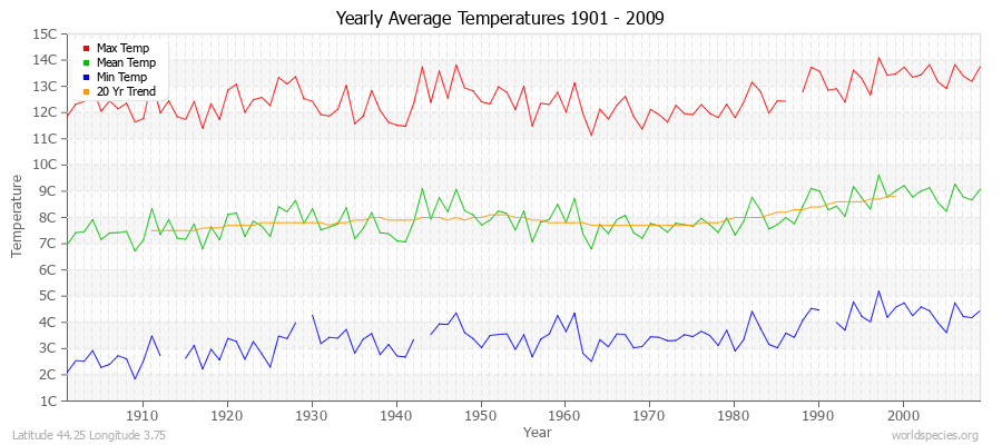 Yearly Average Temperatures 2010 - 2009 (Metric) Latitude 44.25 Longitude 3.75