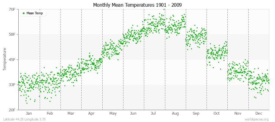 Monthly Mean Temperatures 1901 - 2009 (English) Latitude 44.25 Longitude 3.75