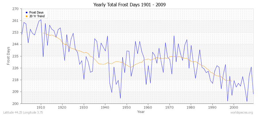 Yearly Total Frost Days 1901 - 2009 Latitude 44.25 Longitude 3.75