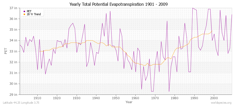 Yearly Total Potential Evapotranspiration 1901 - 2009 (English) Latitude 44.25 Longitude 3.75