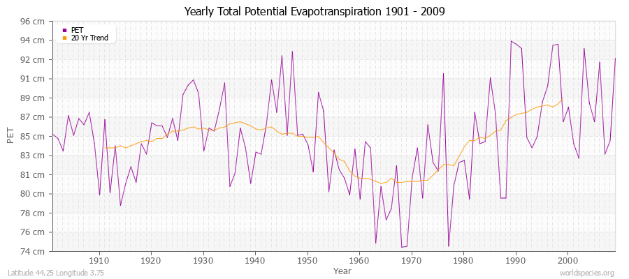 Yearly Total Potential Evapotranspiration 1901 - 2009 (Metric) Latitude 44.25 Longitude 3.75