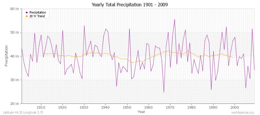 Yearly Total Precipitation 1901 - 2009 (English) Latitude 44.25 Longitude 3.75
