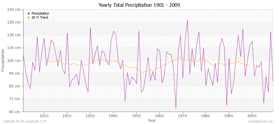 Yearly Total Precipitation 1901 - 2009 (Metric) Latitude 44.25 Longitude 3.75