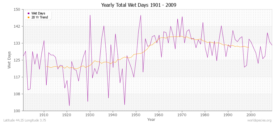 Yearly Total Wet Days 1901 - 2009 Latitude 44.25 Longitude 3.75