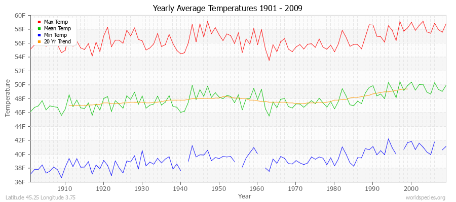 Yearly Average Temperatures 2010 - 2009 (English) Latitude 45.25 Longitude 3.75