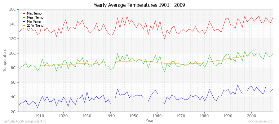 Yearly Average Temperatures 2010 - 2009 (Metric) Latitude 45.25 Longitude 3.75