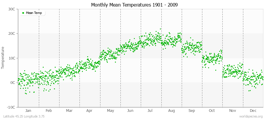 Monthly Mean Temperatures 1901 - 2009 (Metric) Latitude 45.25 Longitude 3.75