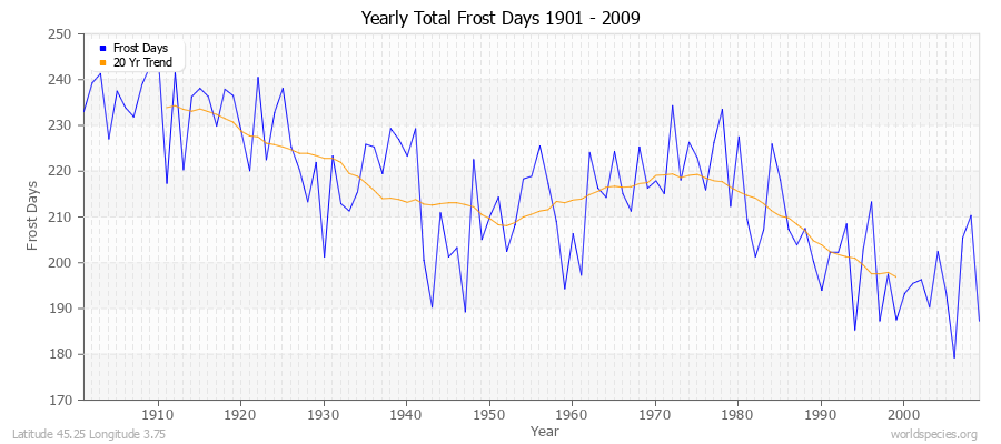 Yearly Total Frost Days 1901 - 2009 Latitude 45.25 Longitude 3.75