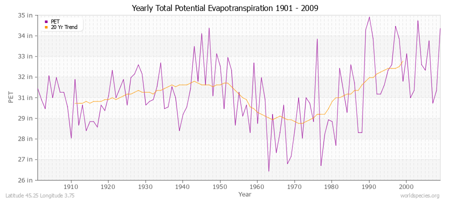 Yearly Total Potential Evapotranspiration 1901 - 2009 (English) Latitude 45.25 Longitude 3.75