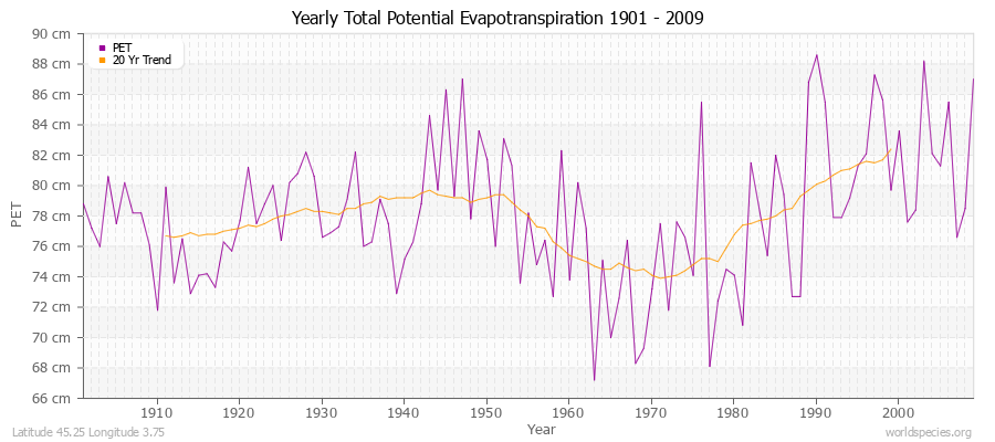 Yearly Total Potential Evapotranspiration 1901 - 2009 (Metric) Latitude 45.25 Longitude 3.75