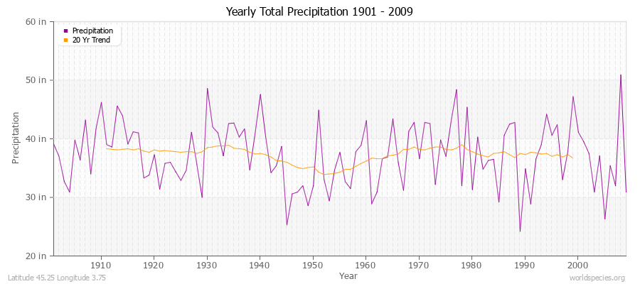 Yearly Total Precipitation 1901 - 2009 (English) Latitude 45.25 Longitude 3.75