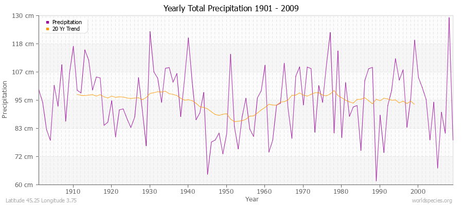 Yearly Total Precipitation 1901 - 2009 (Metric) Latitude 45.25 Longitude 3.75