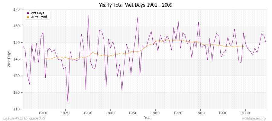 Yearly Total Wet Days 1901 - 2009 Latitude 45.25 Longitude 3.75