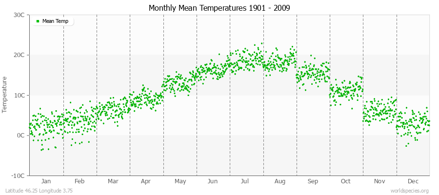 Monthly Mean Temperatures 1901 - 2009 (Metric) Latitude 46.25 Longitude 3.75