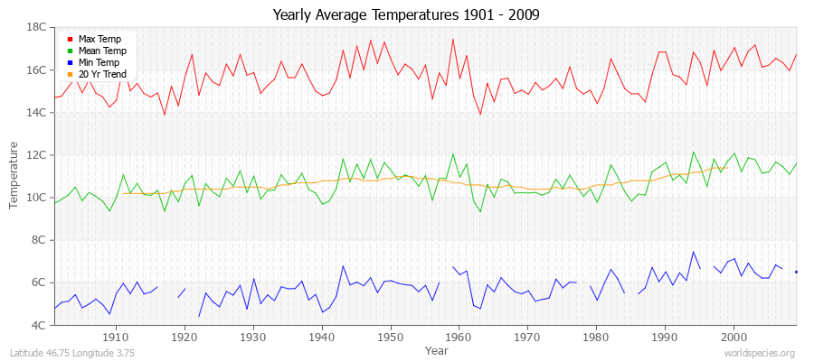 Yearly Average Temperatures 2010 - 2009 (Metric) Latitude 46.75 Longitude 3.75