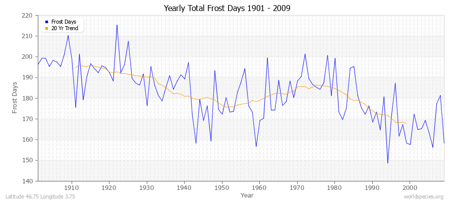 Yearly Total Frost Days 1901 - 2009 Latitude 46.75 Longitude 3.75