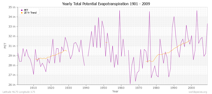 Yearly Total Potential Evapotranspiration 1901 - 2009 (English) Latitude 46.75 Longitude 3.75