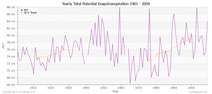 Yearly Total Potential Evapotranspiration 1901 - 2009 (Metric) Latitude 46.75 Longitude 3.75