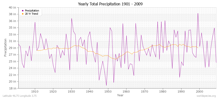 Yearly Total Precipitation 1901 - 2009 (English) Latitude 46.75 Longitude 3.75