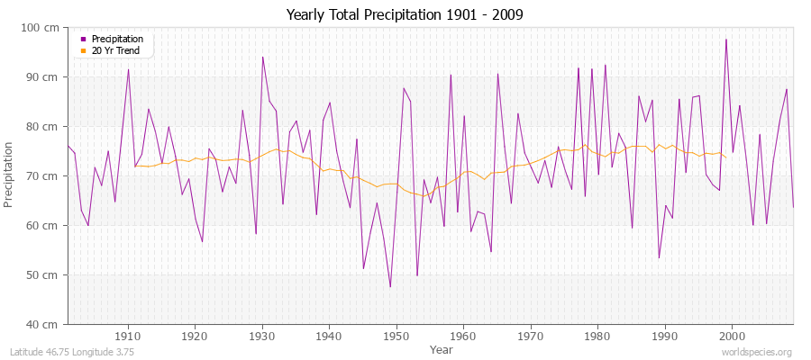 Yearly Total Precipitation 1901 - 2009 (Metric) Latitude 46.75 Longitude 3.75