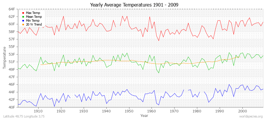 Yearly Average Temperatures 2010 - 2009 (English) Latitude 48.75 Longitude 3.75