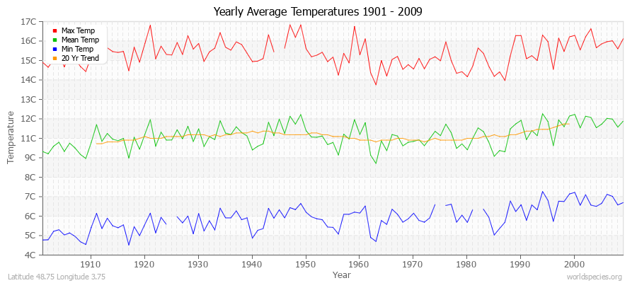 Yearly Average Temperatures 2010 - 2009 (Metric) Latitude 48.75 Longitude 3.75