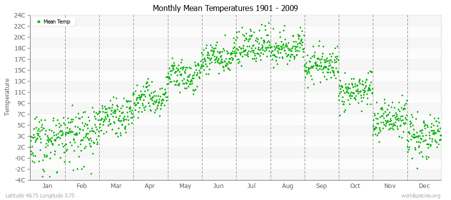 Monthly Mean Temperatures 1901 - 2009 (Metric) Latitude 48.75 Longitude 3.75