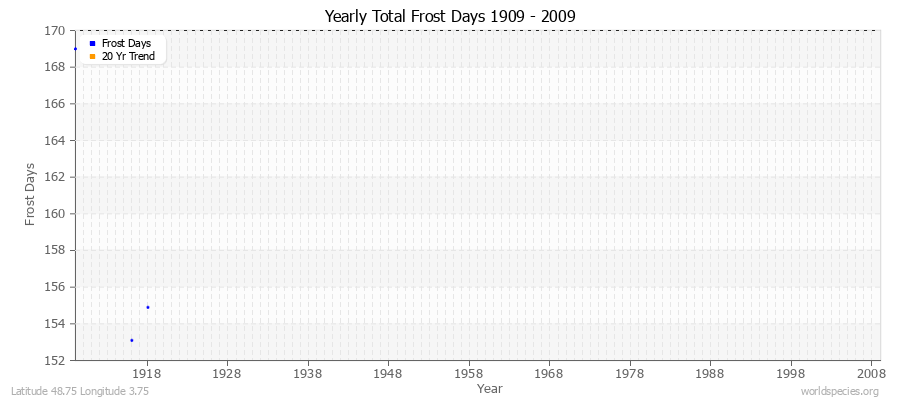 Yearly Total Frost Days 1909 - 2009 Latitude 48.75 Longitude 3.75