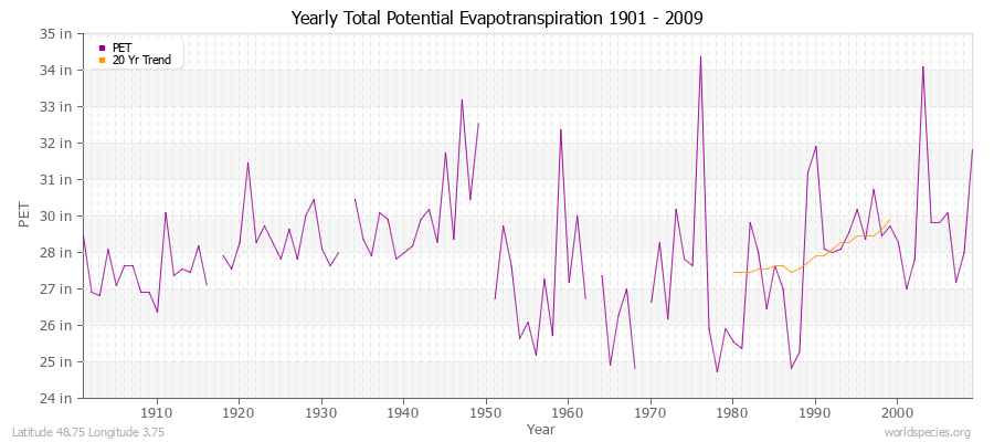 Yearly Total Potential Evapotranspiration 1901 - 2009 (English) Latitude 48.75 Longitude 3.75