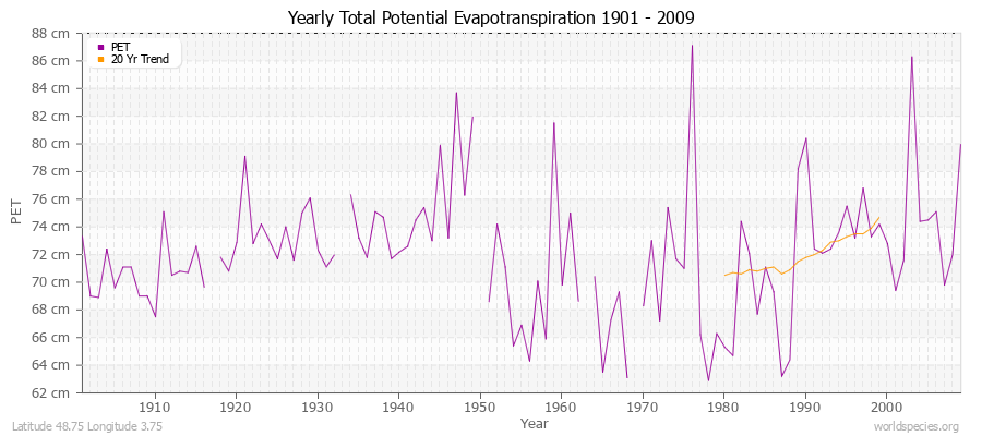 Yearly Total Potential Evapotranspiration 1901 - 2009 (Metric) Latitude 48.75 Longitude 3.75