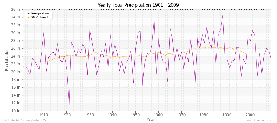 Yearly Total Precipitation 1901 - 2009 (English) Latitude 48.75 Longitude 3.75