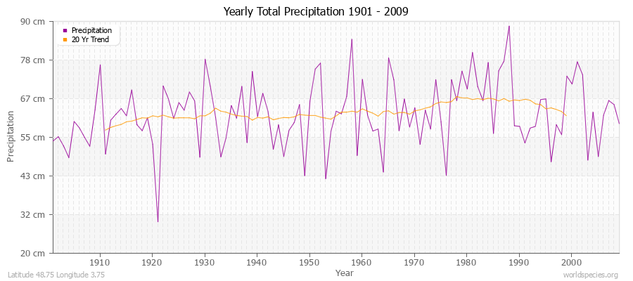 Yearly Total Precipitation 1901 - 2009 (Metric) Latitude 48.75 Longitude 3.75