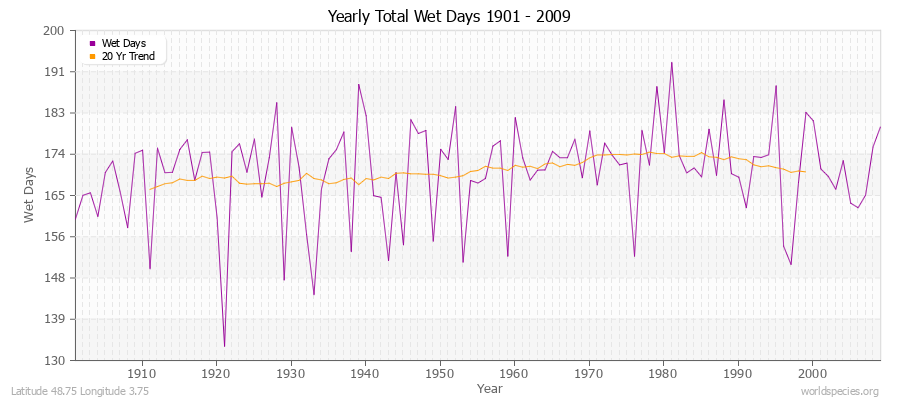 Yearly Total Wet Days 1901 - 2009 Latitude 48.75 Longitude 3.75