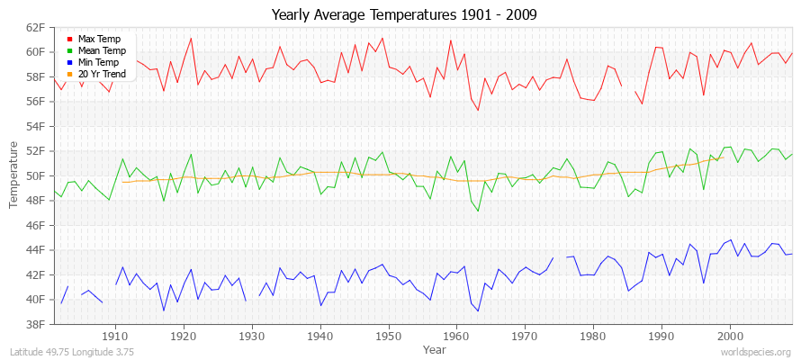 Yearly Average Temperatures 2010 - 2009 (English) Latitude 49.75 Longitude 3.75