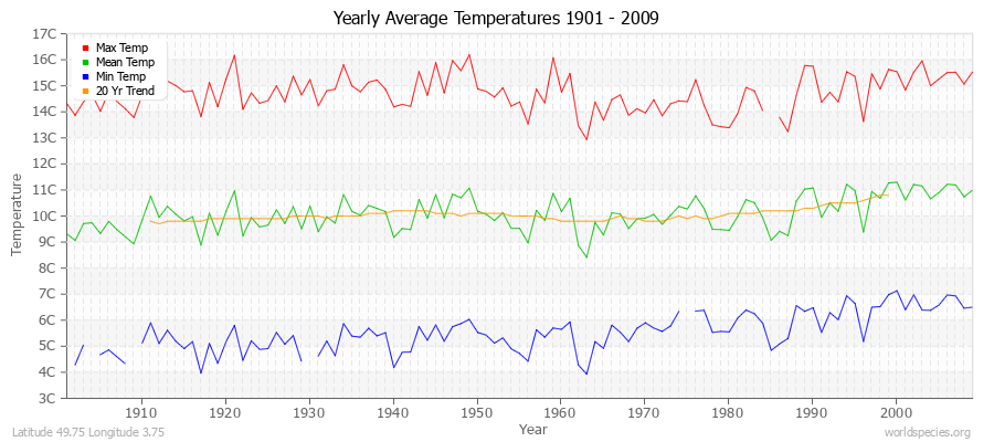 Yearly Average Temperatures 2010 - 2009 (Metric) Latitude 49.75 Longitude 3.75