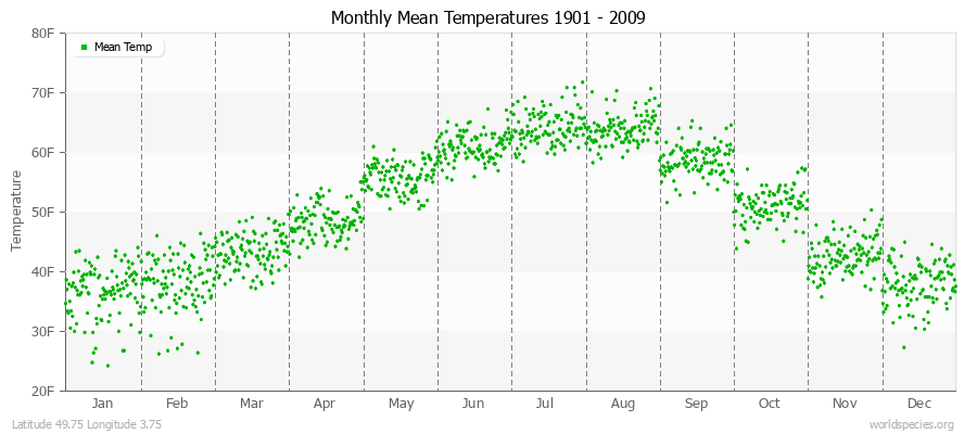 Monthly Mean Temperatures 1901 - 2009 (English) Latitude 49.75 Longitude 3.75