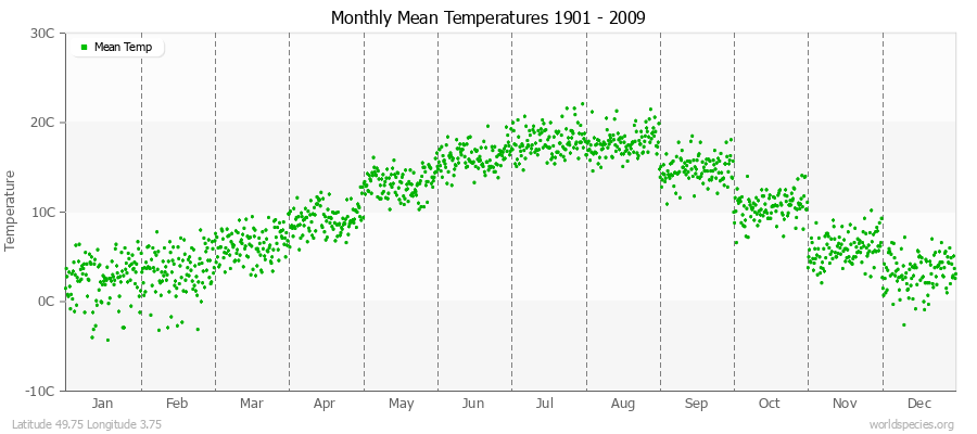 Monthly Mean Temperatures 1901 - 2009 (Metric) Latitude 49.75 Longitude 3.75