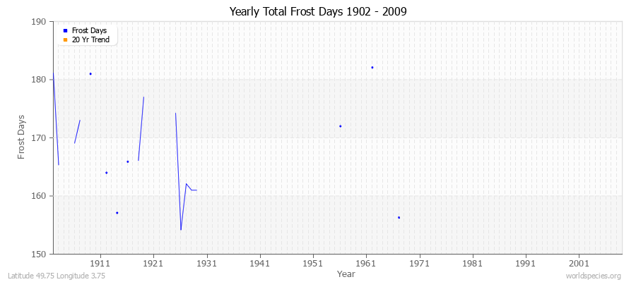 Yearly Total Frost Days 1902 - 2009 Latitude 49.75 Longitude 3.75