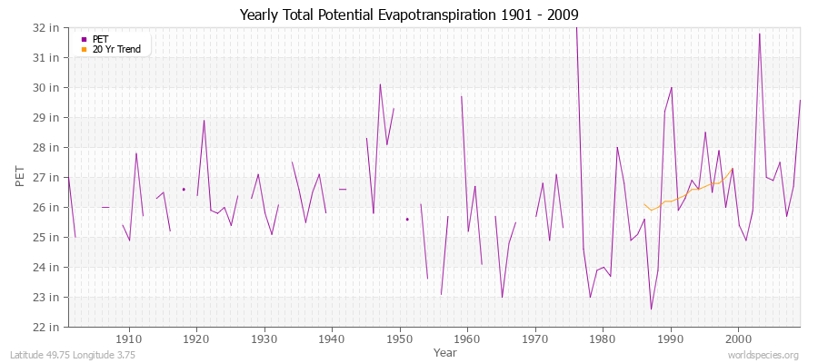 Yearly Total Potential Evapotranspiration 1901 - 2009 (English) Latitude 49.75 Longitude 3.75