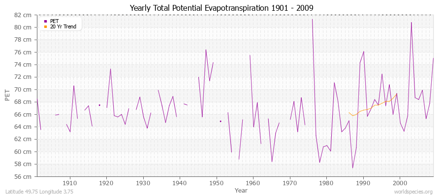 Yearly Total Potential Evapotranspiration 1901 - 2009 (Metric) Latitude 49.75 Longitude 3.75